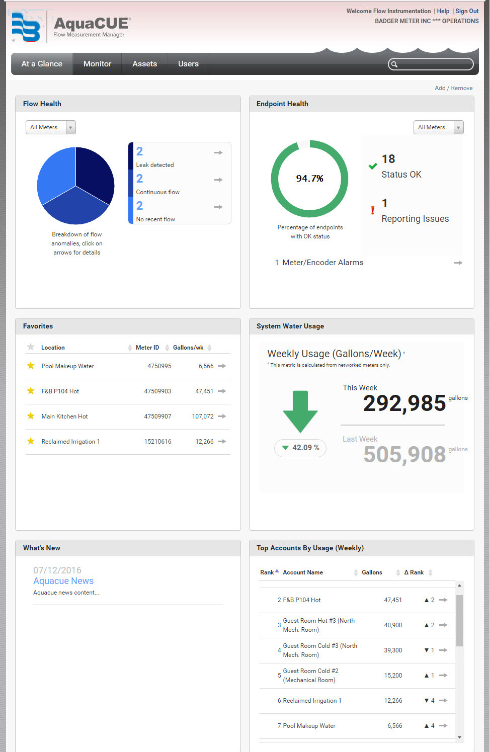 AquaCUE At a Glance dashboard showing Flow Health, Endpoint Health, System Water Usage, Top Accounts by Usage, Favorites, What's New and Technical Support modules