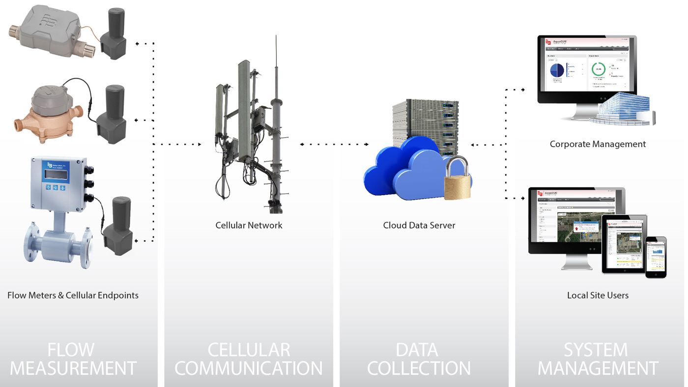 AquaCUE data path: flow measurement at Badger meters and cellular endpoints, cellular-network communication, cloud data collection, and system management for corporate and local site users