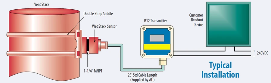 ATi B12 Wet typical wet-stack installation — double-strap saddle and wet-stack sensor on a vent stack, 25 ft of cable to the loop-powered B12 transmitter and the customer readout device