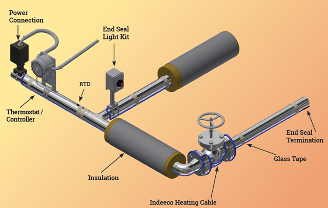 Indeeco Heat Trace