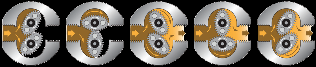 Oval-gear measuring principle — paired rotors sweep a fixed volume of fluid per revolution